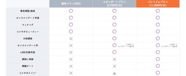 コイサポの無料会員と有料会員のできること