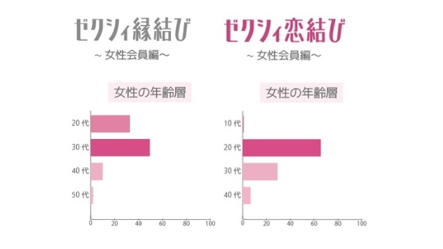 2.年齢層の違い