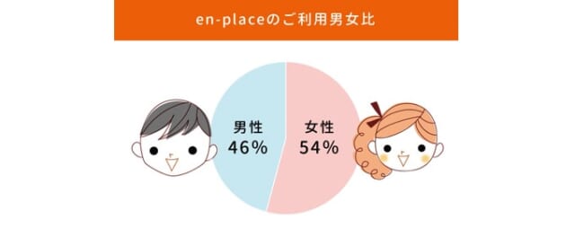 en-placeの男女比は女性が少し多い