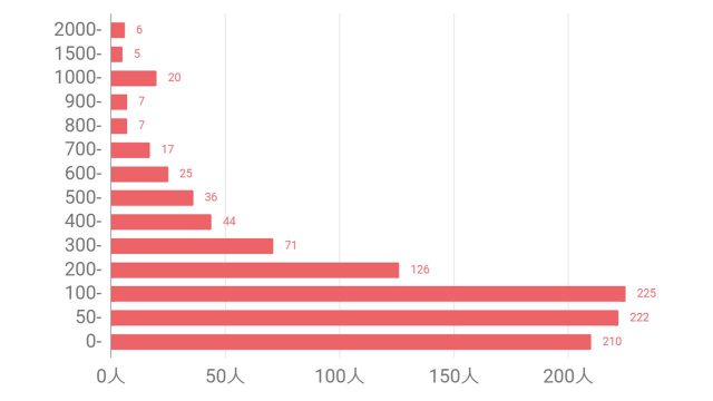 ゼクシィ縁結び女性の平均いいね数