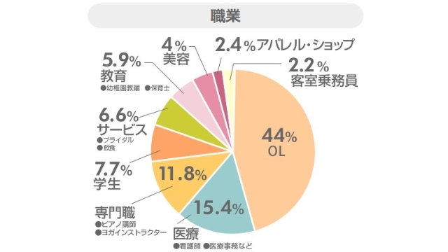 女性は会社員が中心
