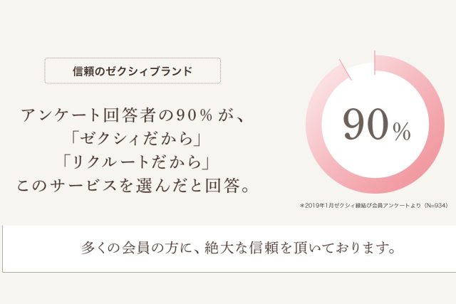 会員からの信頼度が90%と最高水準
