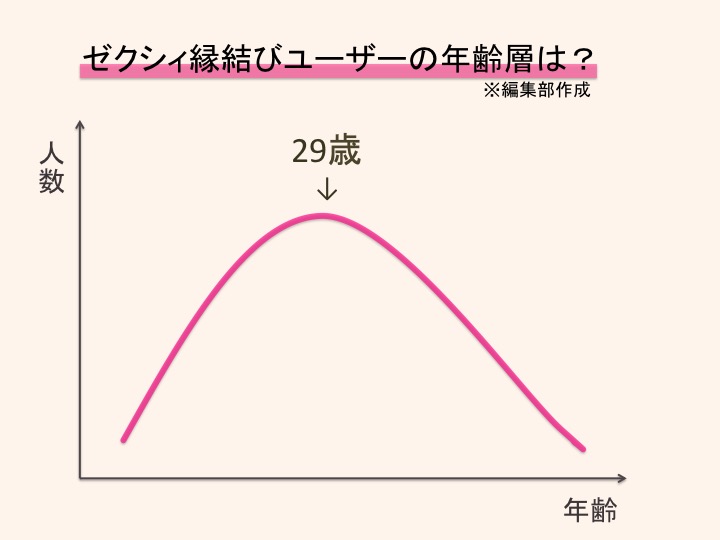 ユーザーの年齢層は？