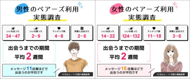 ペアーズ実態調査男女