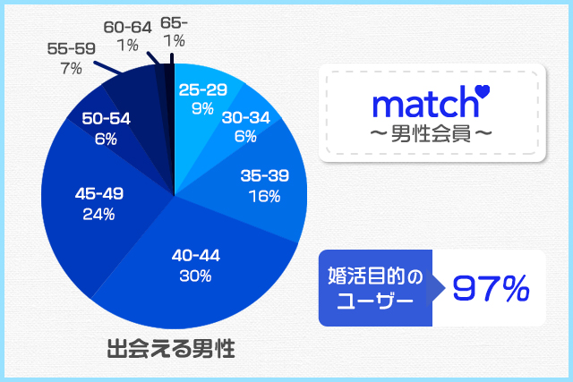 マッチドットコム男性
