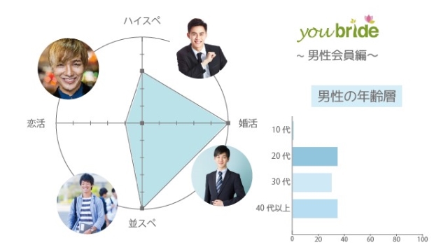 ユーブライドで出会える男性