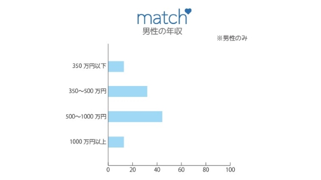 年収の高い男性が多く登録