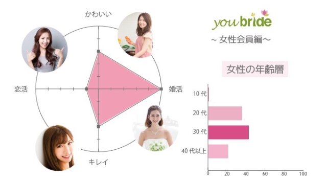 ユーブライドで出会える女性