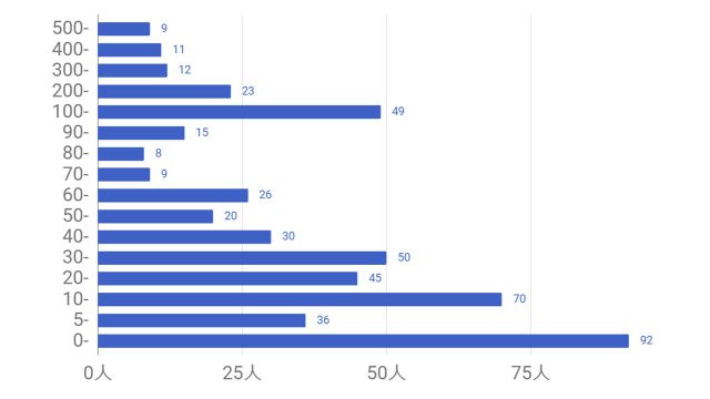 ゼクシィ縁結び男性の平均いいね数