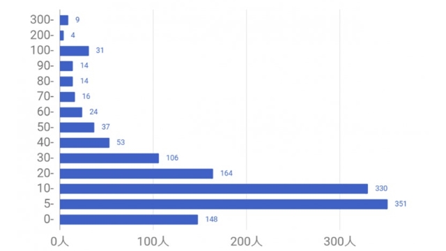 ペアーズの男性の平均いいね数