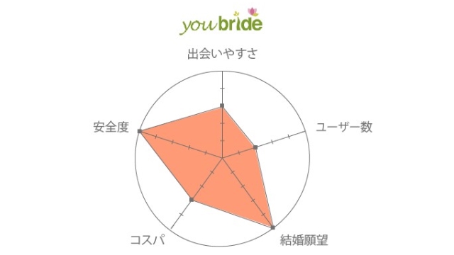 ユーブライドの口コミ・評判から総合評価
