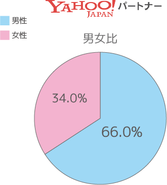 ヤフーパートナー 男女比