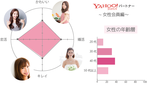ヤフーパートナー 女性 年齢層 かわいい
