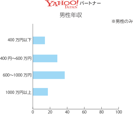 ヤフーパートナー 男性 年収