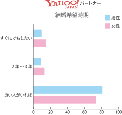 ヤフーパートナー 結婚希望時期