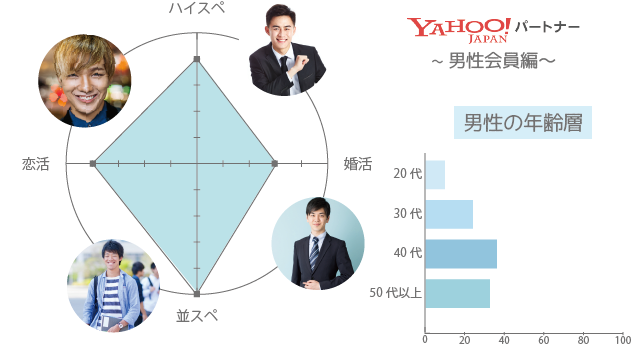 ヤフーパートナー 男性 年齢層 年収