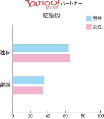 ヤフーパートナー 結婚歴