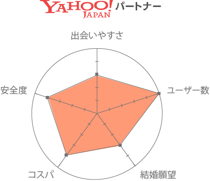 ヤフーパートナー 口コミ 評判 評価