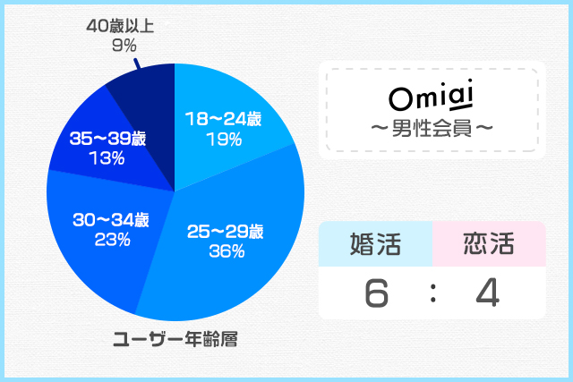 omiai男性