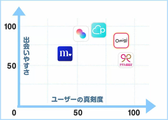 Omiaiは他の婚活向けアプリに比べて出会いやすさと真剣度がトップクラス