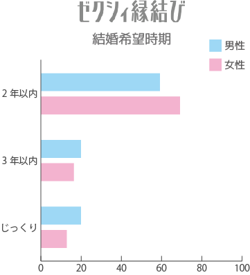 ゼクシィ縁結び 結婚希望時期 婚活