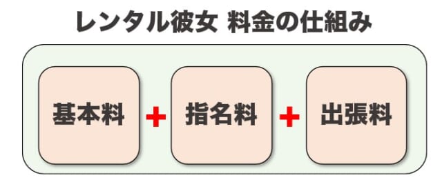 レンタル彼女 料金の仕組み
