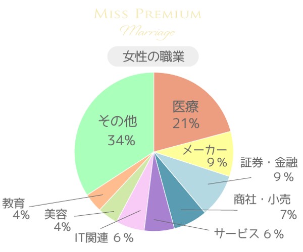 ミスプレミアムマリッジ　女性　職業　割合　一覧表