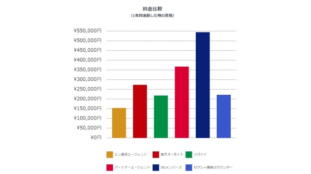 初期費用は結婚相談所の中で最安値