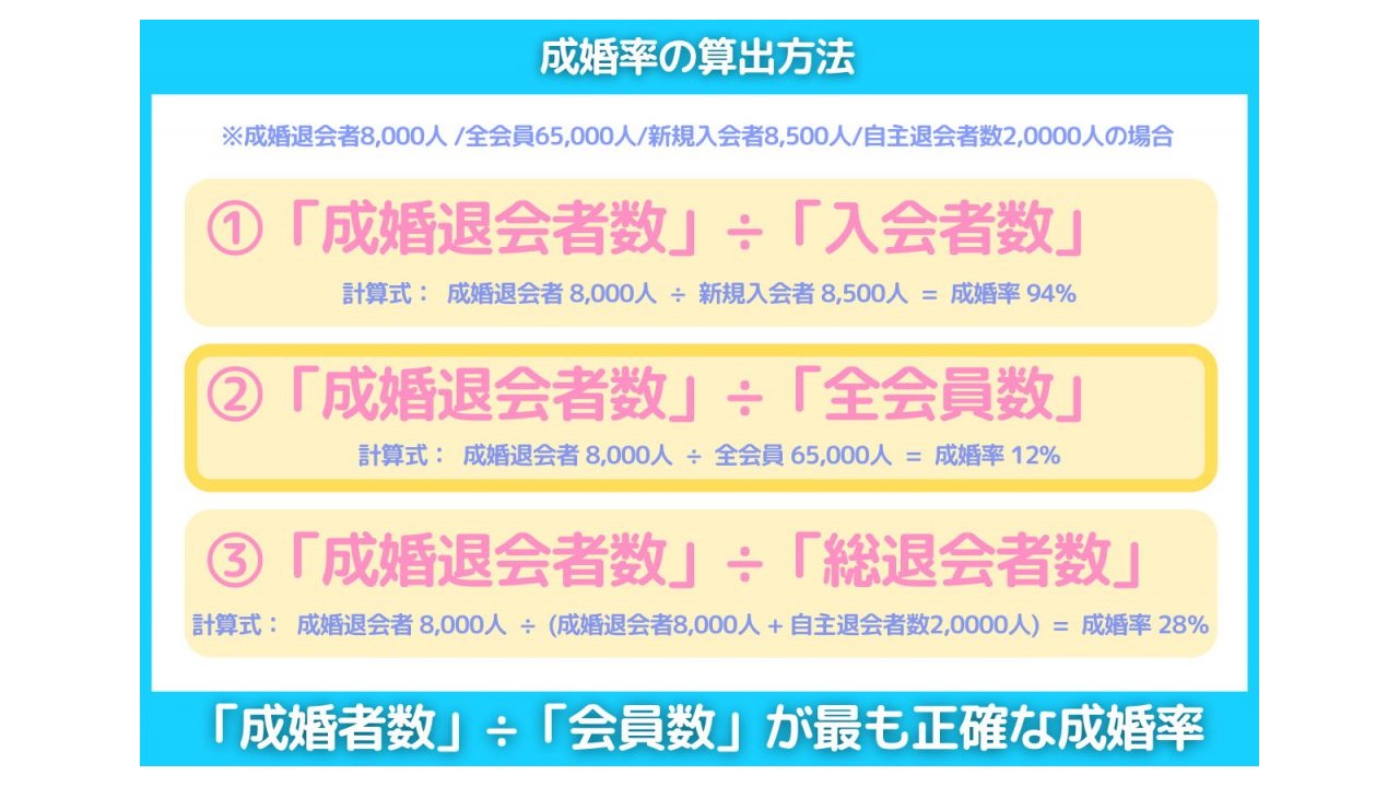 成婚率の算出方法