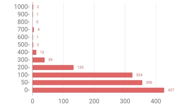Omiai女性の平均いいね数【グラフ】