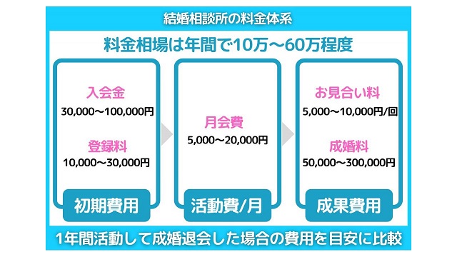 料金で注意すべきはお見合い料などの成果費用