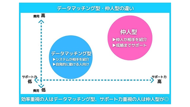 結婚相談所での出会い方は2種類