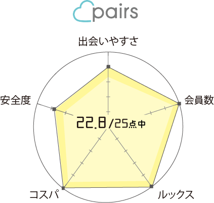 ペアーズ(pairs)　口コミ　評判　評価　一覧表