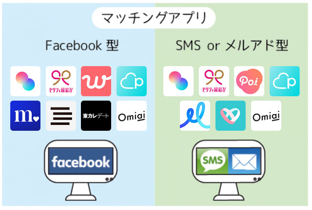 マッチングアプリで身バレしにくい会員登録はFacebook登録