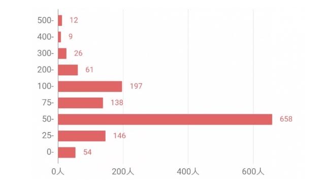 ペアーズ女性の平均いいね数