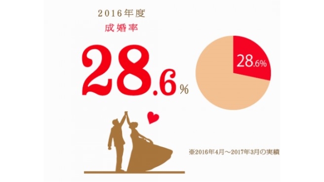 1.業界No.1の成婚率！