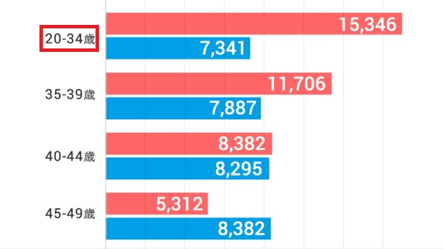 女性：20代の若い女性が多い