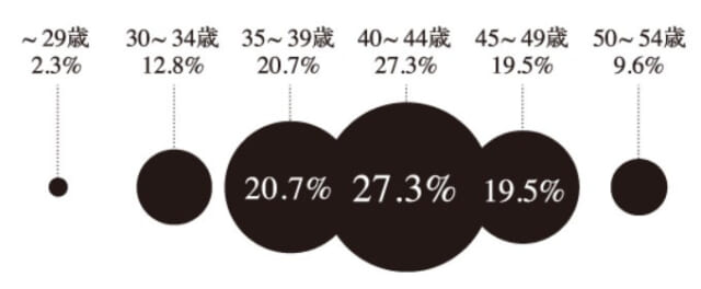 男性会員：収入が高めの30代～40代が中心