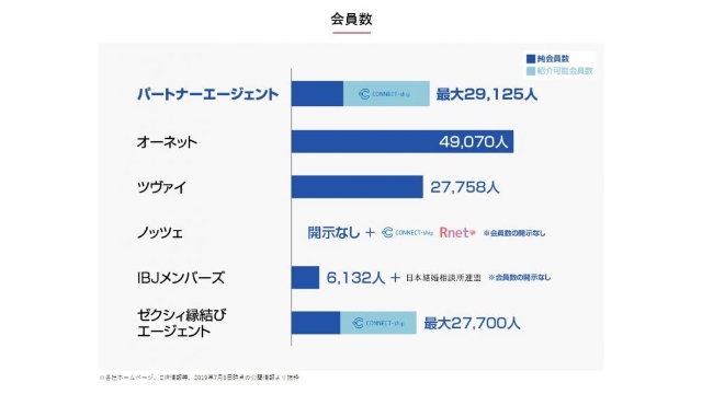 パートナーエージェントのみの会員数