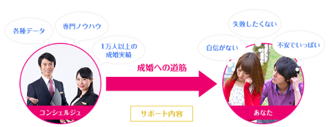 エン婚活エージェント コンシェルジュ