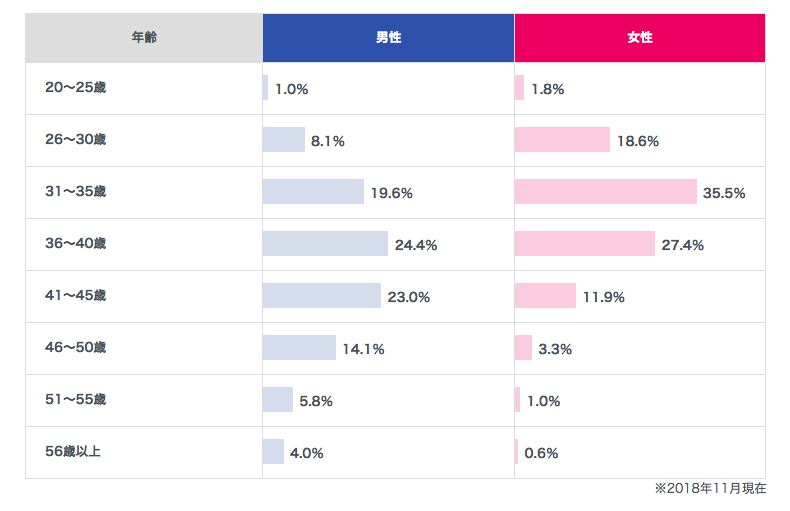 エン婚活エージェント 年齢層