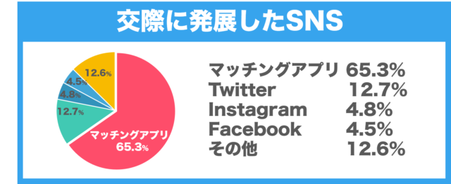 交際に発展したSNS