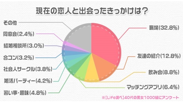 2,000人にアンケート!「現在の恋人と出会ったきっかけは?」