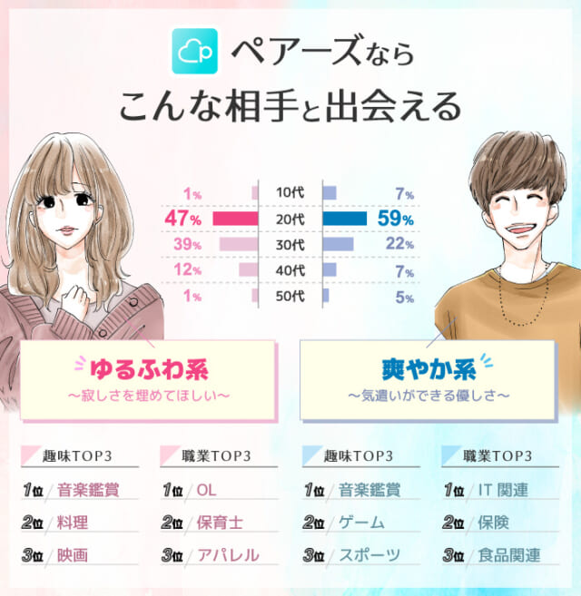 ペアーズ会員出会える相手イメージ