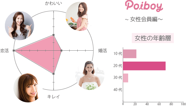 Poiboy(ポイボーイ) 女性 年齢層 系統