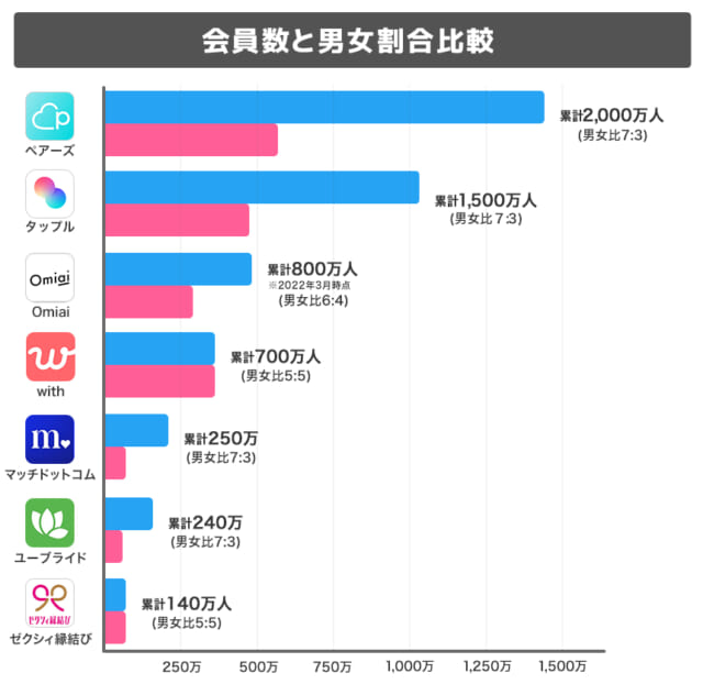 会員数と男女割合比較のグラフの画像