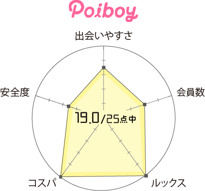 poiboy(ポイボーイ) 口コミ評判 評価
