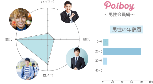 Poiboy(ポイボーイ) 男性 年齢層 年収 一覧表