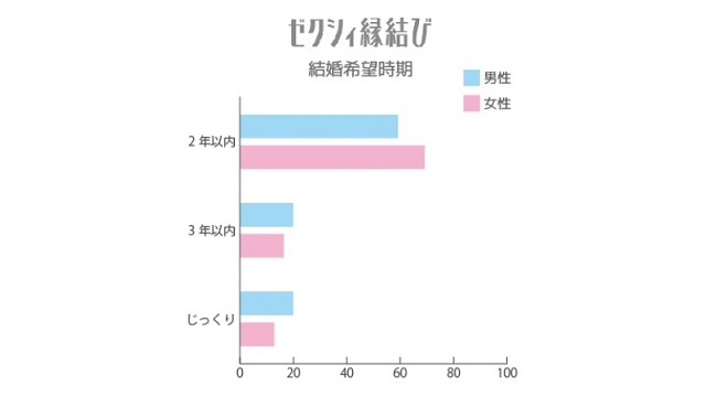 20代中盤~アラサー世代の方に特に人気