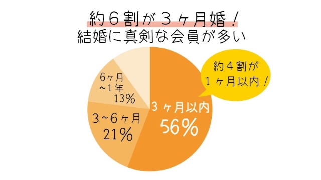 成婚した人の6割が3ヵ月以内にお相手を見つけています